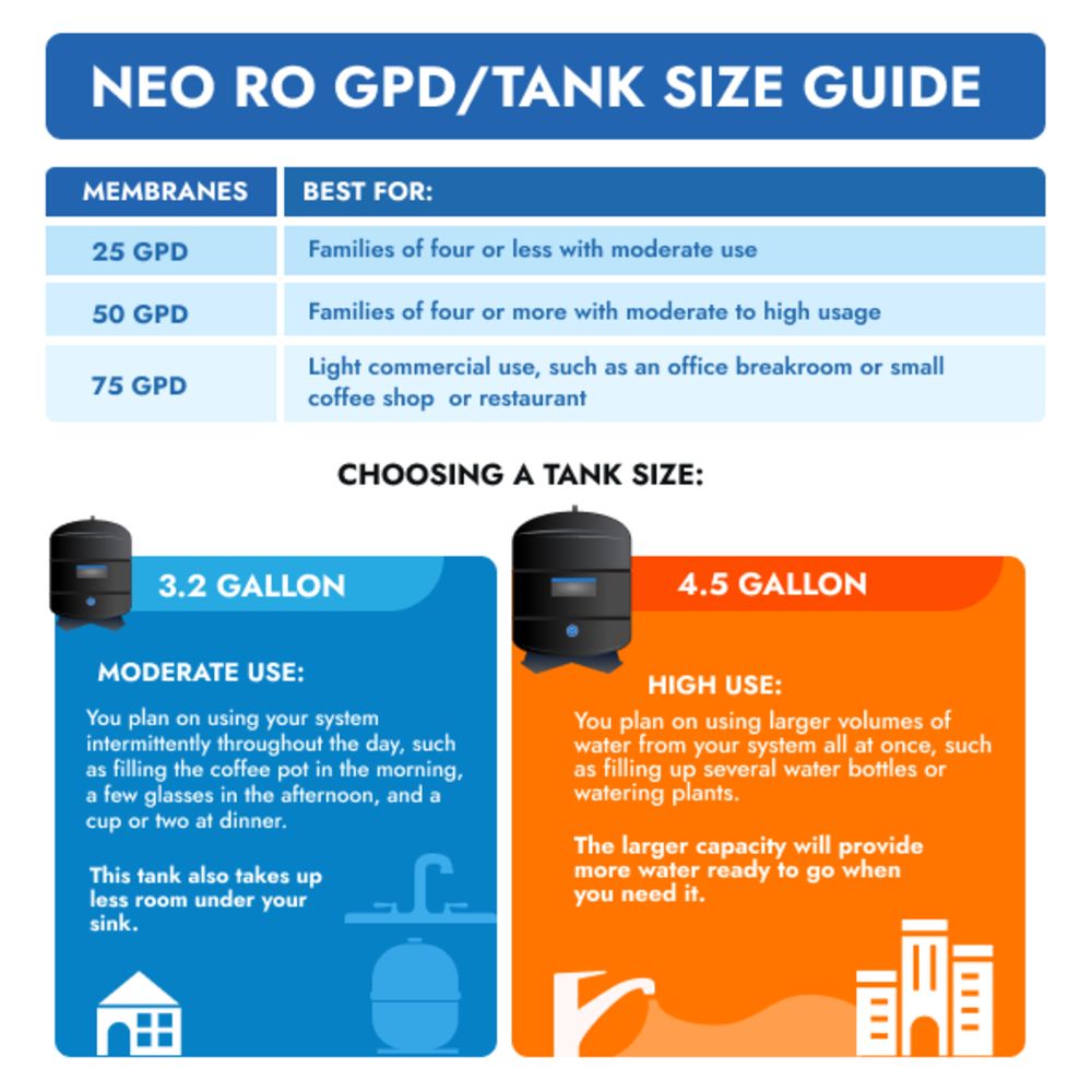 Neo-Pure Residential 4 Stage Full Solution RO System 25 GPD with Alkaline Remineralizer, Permeate Pump