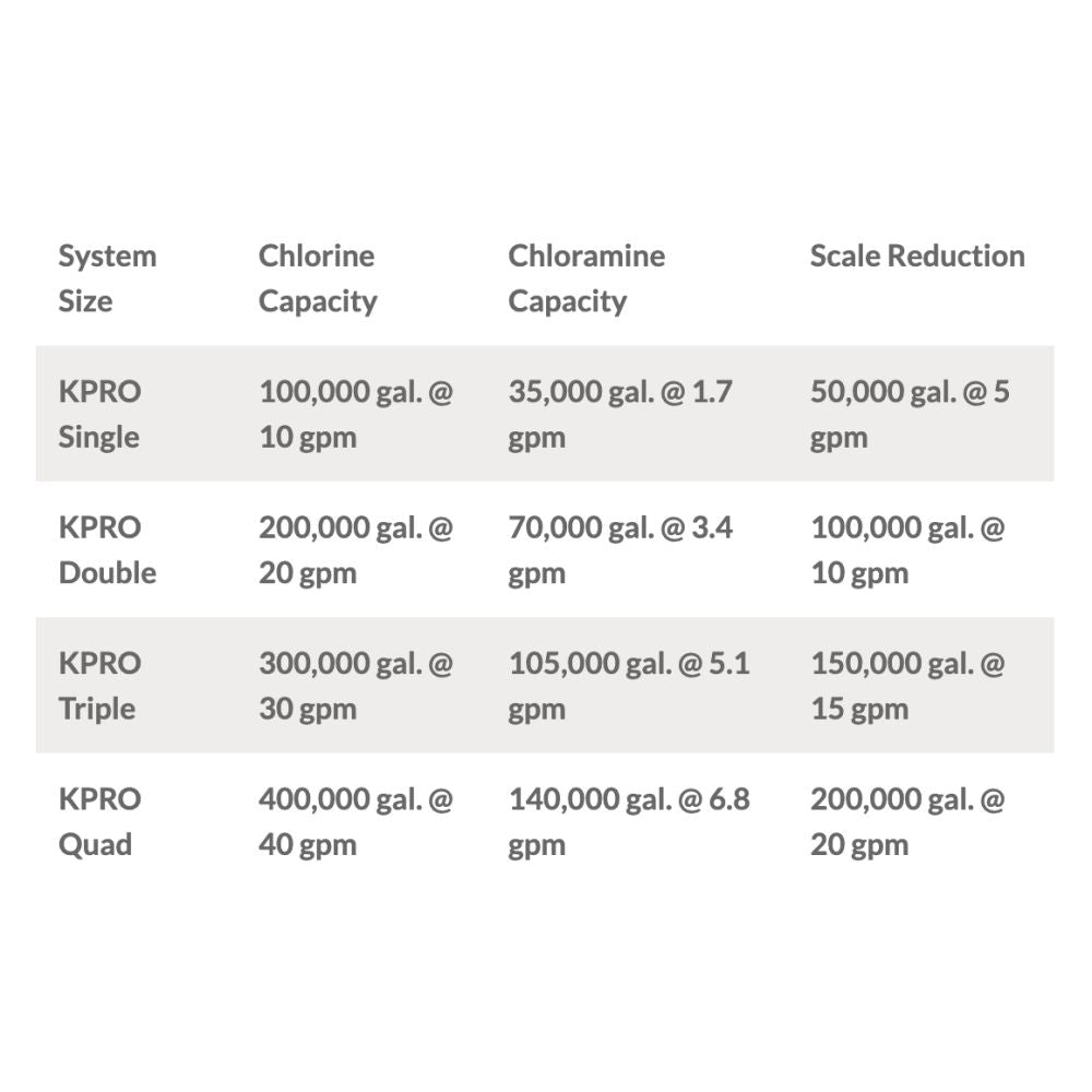 KineticoPRO KPMF HC620-3 - HC Series, 20" filtration system, triple cartridge