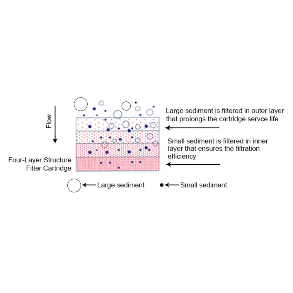 10" BB Dual Gradient Polypropylene Sediment Filter 100/20 mic