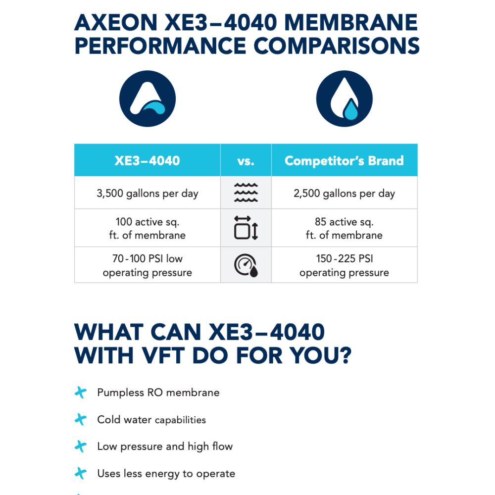 Axeon XE3-4040 Encapsulated RO Membrane 3500 GPD