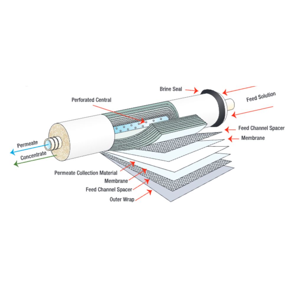Axeon XE3-4040 Encapsulated RO Membrane 3500 GPD