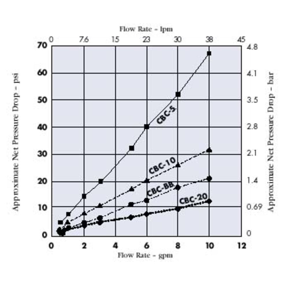 20" Pentek CBC-20 Carbon Block CTO/VOC 0.5 mic Filter