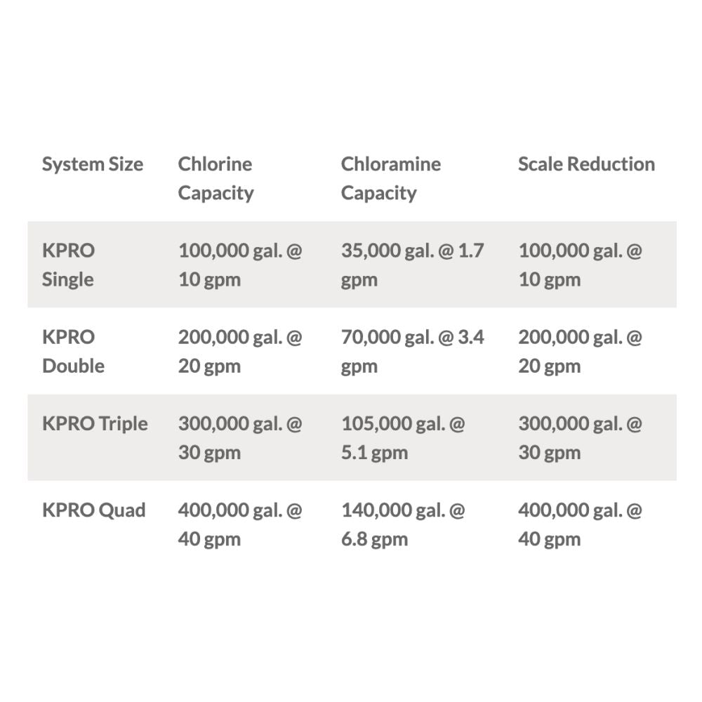 KineticoPRO KPMF CP620-PP - CoffeePRO Series, 20" Cartridge w/ Scale Control
