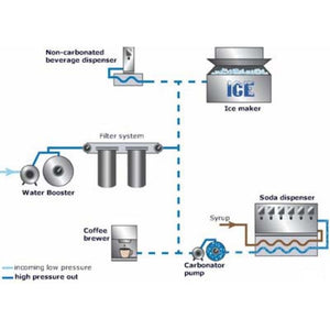 SHURflo 804-001 Mini Water Boost System 60 PSI 115VAC