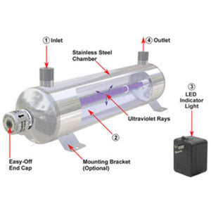 MiniPure MIN-1.5, 1.5 gpm, Ultraviolet Water Purifier