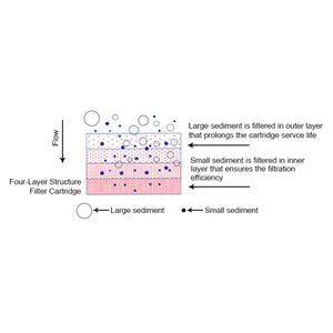 Pentair 20" BB Graded Density Polypropylene Sediment Filter 25/01 mic