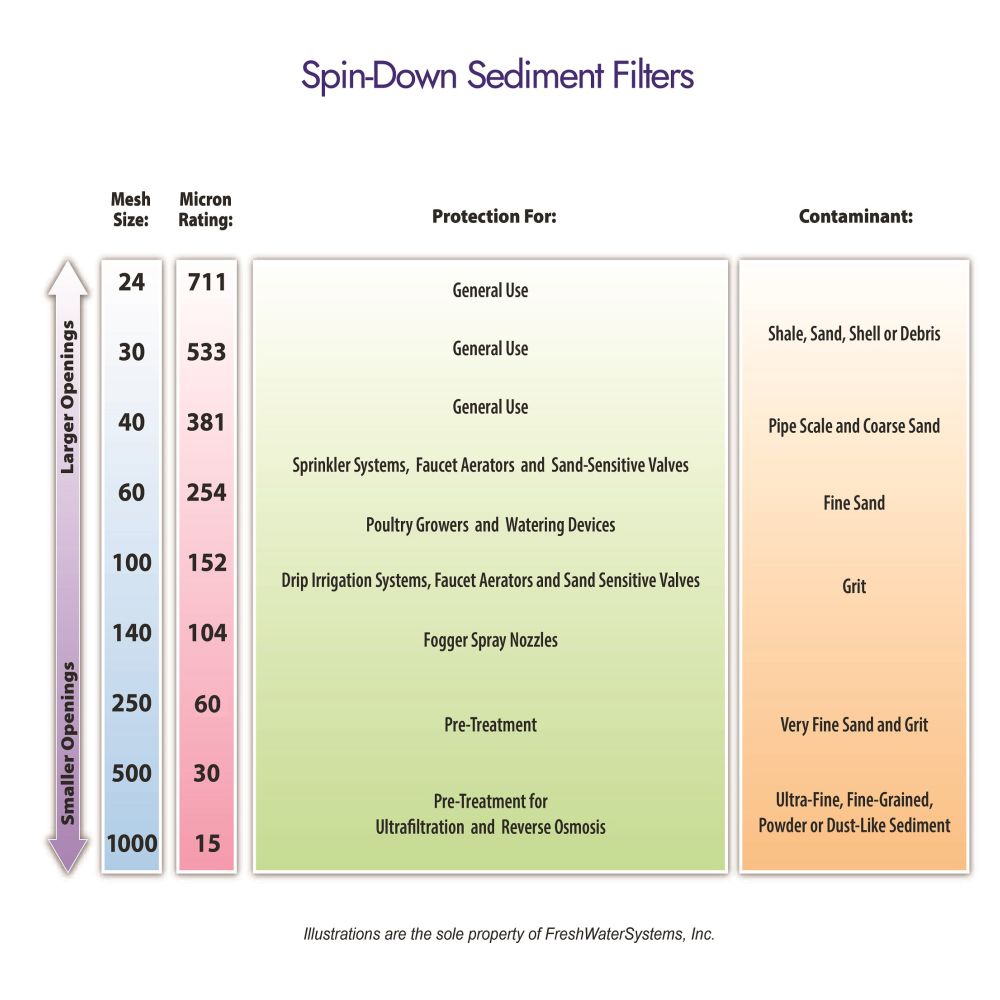 Rusco Spin Down Filter SS Screen Combo Style 2" - 140 Mesh [104 micron]