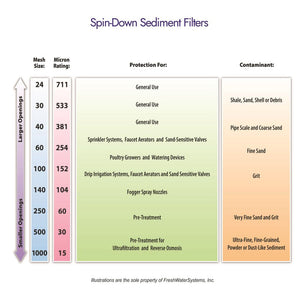 Rusco Spin Down Filter Activated Carbon 10 Micron 2"