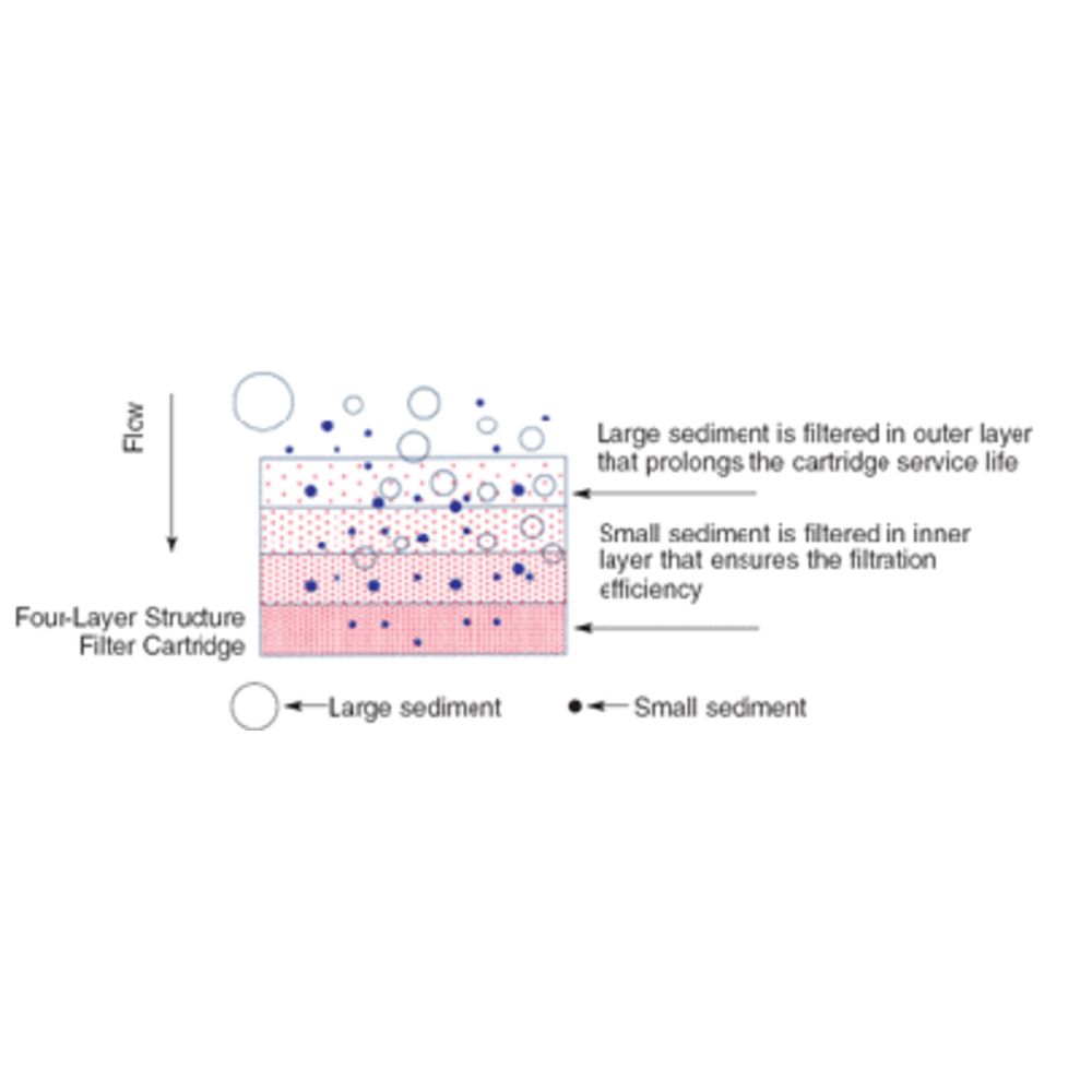10"BB Polypropylene Graded Density, 50 mic