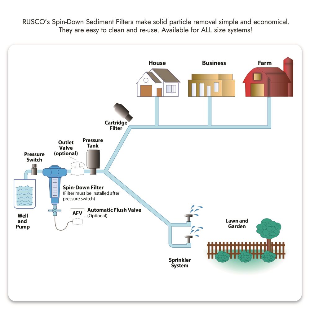 Rusco Hot Water Spin Down Filter System - 1 1/2" - 30 Mesh [533 micron]