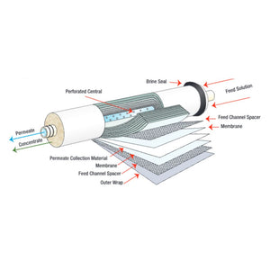 Axeon XE3-4040 Encapsulated RO Membrane 3500 GPD