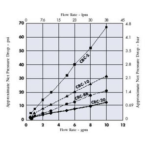 9-3/4" Pentek CBC-10 Carbon Block-CTO/Cyst 0.5 mic Filter