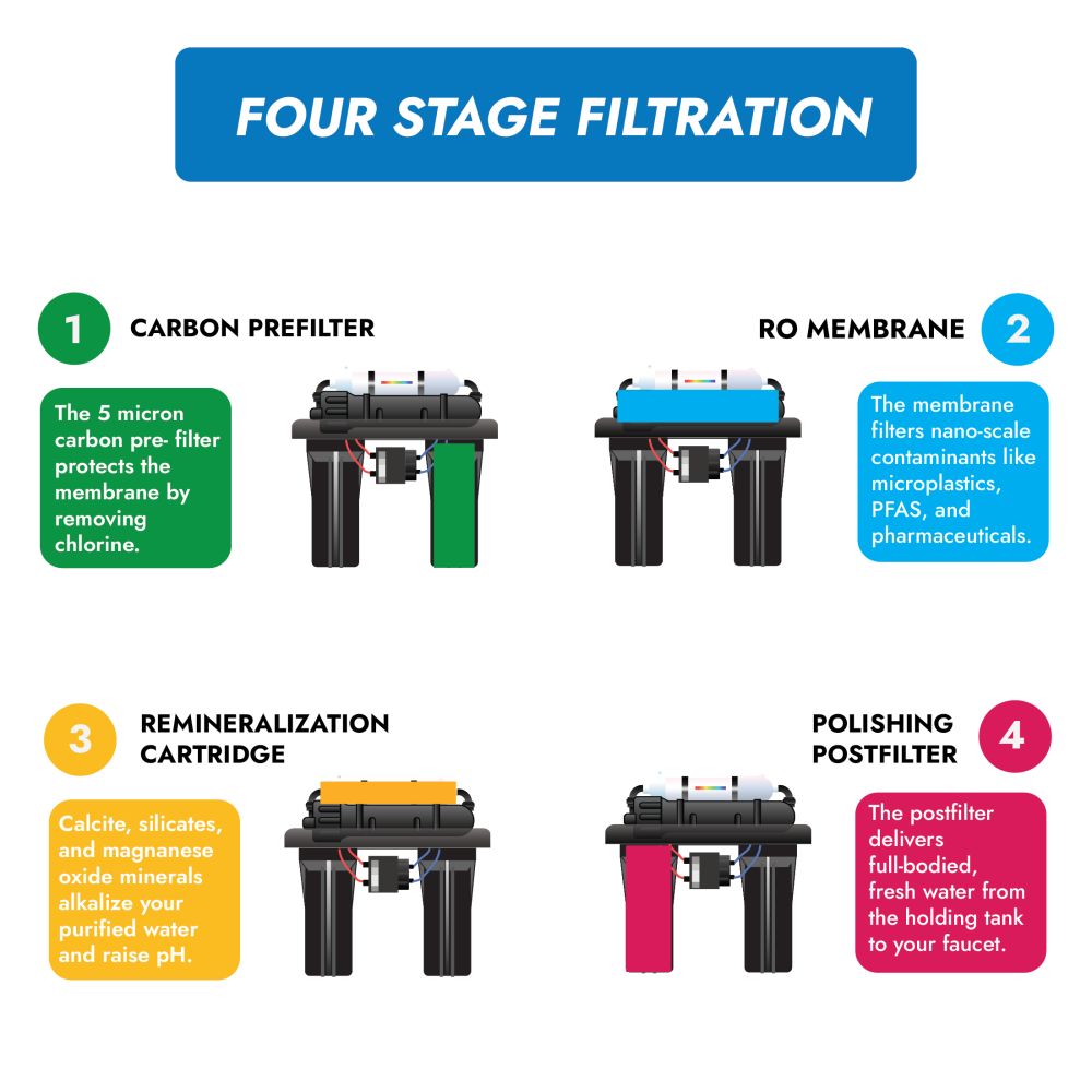 Neo-Pure 4 Stage RO Manifold Retrofit, 50 GPD, Alkaline Remineralizer, Permeate Pump